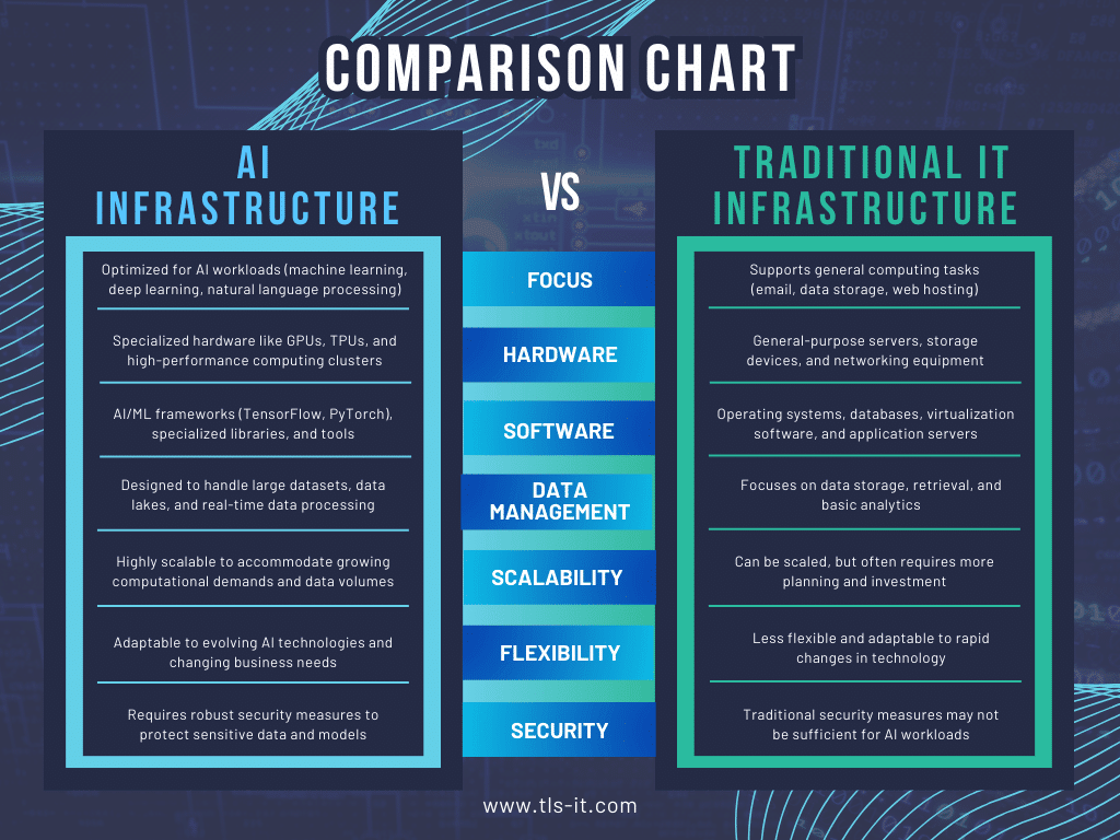 Comparison Chart AI and Traditional Infrastructure